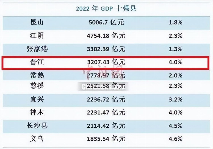 2022年GDP十强县出炉，晋江全国第4！南安、惠安、石狮GDP超千亿元！