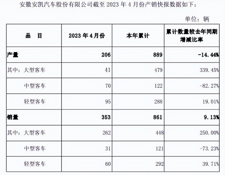 安凯客车1-4月累计销售客车861辆，大型客车累计销量同比增长250%