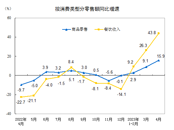 统计局：4月社会消费品零售总额34910亿元，同比增长18.4%