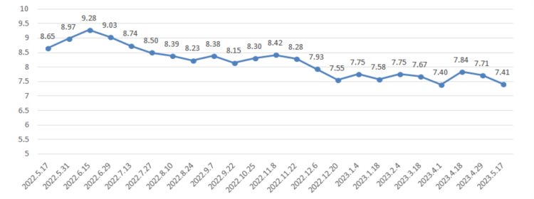 降价！上海成品油价明起下调0.29-0.33元/升，一箱油约省15元