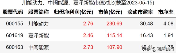 川能动力、中闽能源、嘉泽新能，风能和太阳能才是未来，坐稳扶好