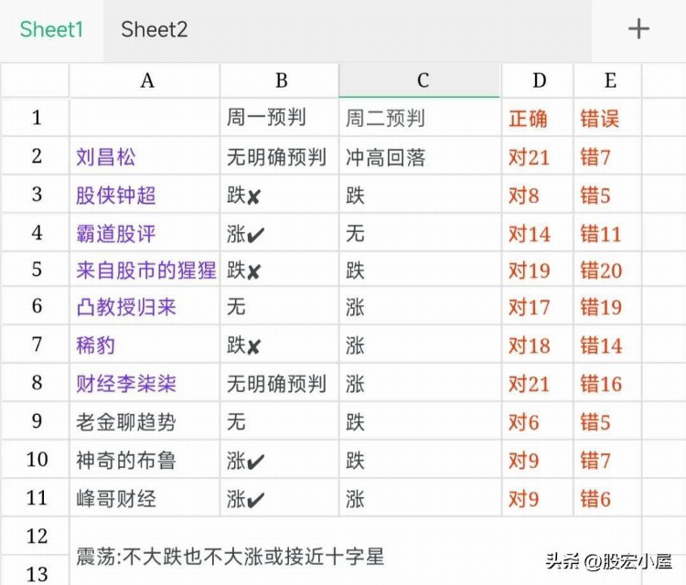 5月15日，看看10位股评人推荐板块及多数预判明天大盘走势结果