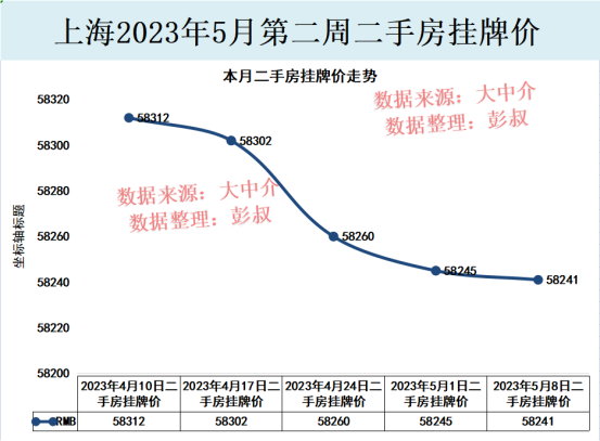 上海楼市小阳春提前结束，上海某小区房价5年都不涨