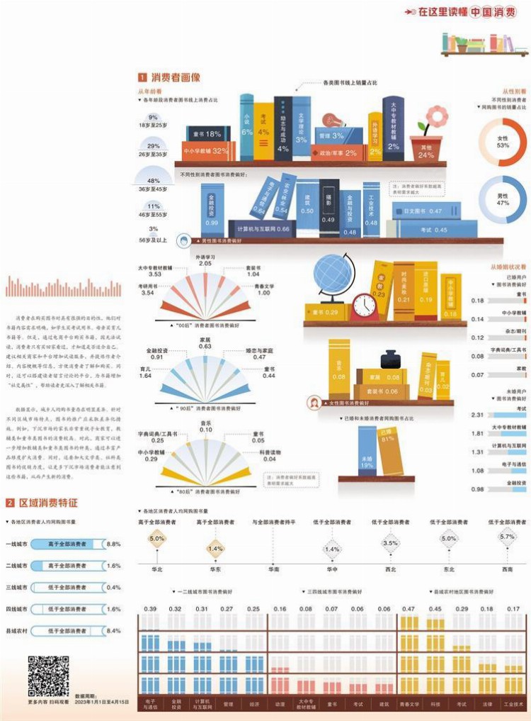 经济日报携手京东发布数据——从读者需求看图书市场