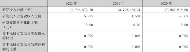 东南电子：2022年净利润同比下降34.61% 拟10派2.5元