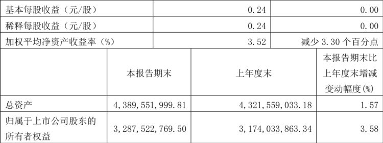 福元医药：2023年一季度净利润1.14亿元 同比增长32.85%