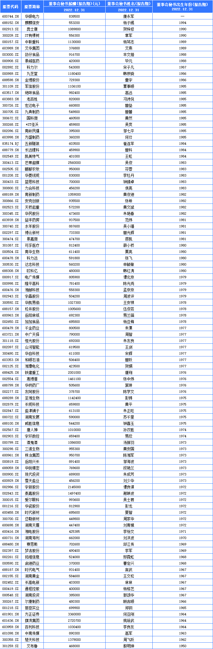 一文速览湘股年报！22家去年营收超百亿，还有“90后”董秘年薪过百万