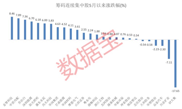 跌跌不休，重要光伏原料大降价！最多18期，筹码连续集中股曝光（附名单）