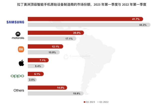 拉丁美洲Q1智能手机出货量同比下降9.9%，OPPO销量同比增长88%