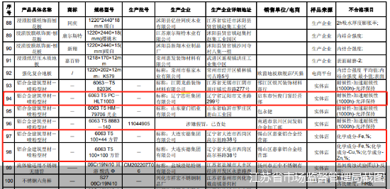 大连实德、辽宁忠旺齐曝不合格 门窗使用暗藏品质隐患