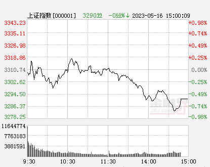 收评：A股缩量调整沪指跌0.6%，AI方向多股跌停，新冠药物板块午后上行