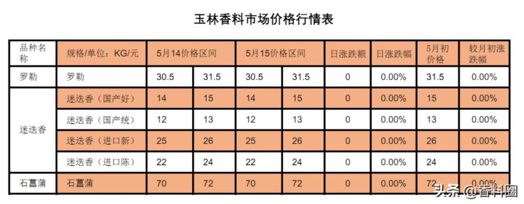 2023年5月15日玉林香料市场价格表