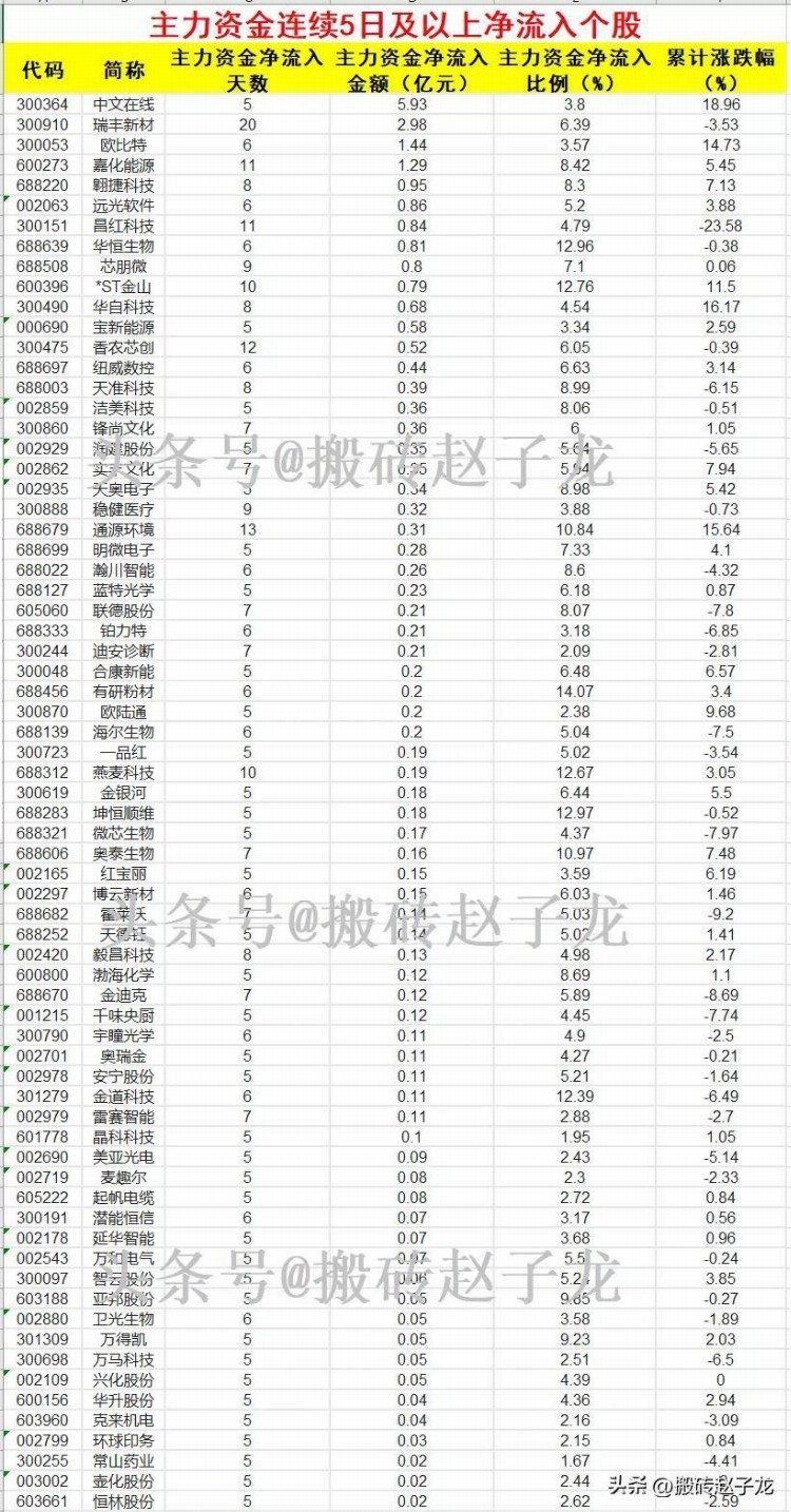 有望主升浪！主力连续5天以上都在加仓的70只个股