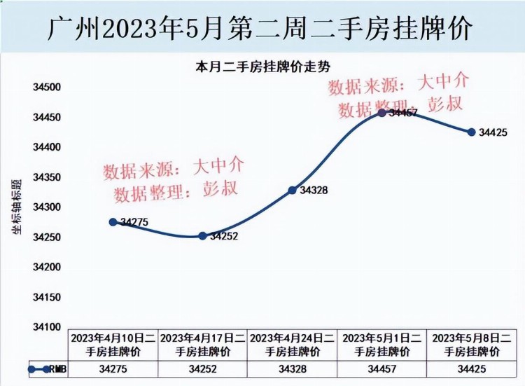 广州二手房价又开始下跌了