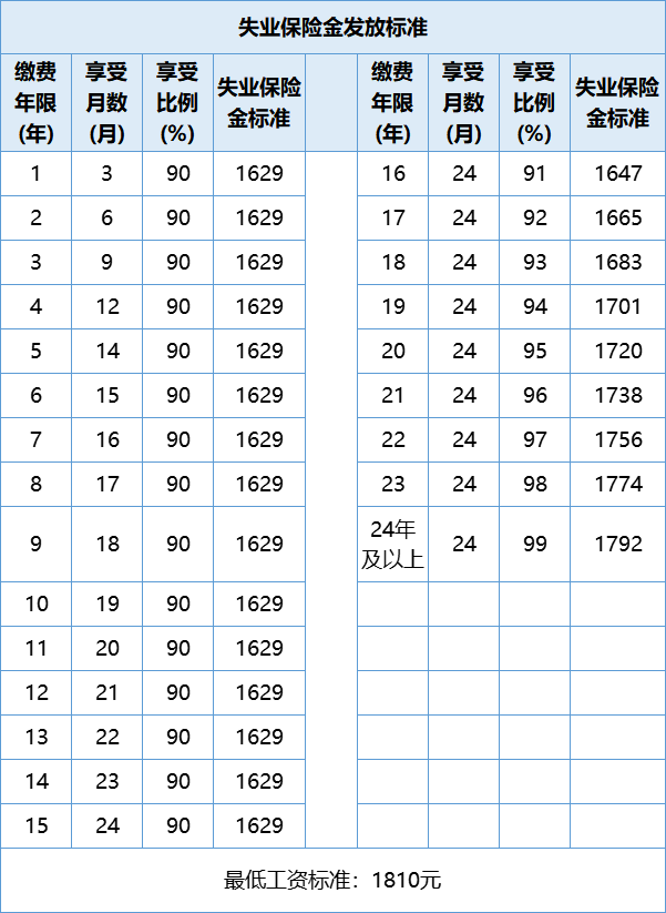 失业保险金的发放标准是什么？领取失业保险金的月数怎么算？看这里→