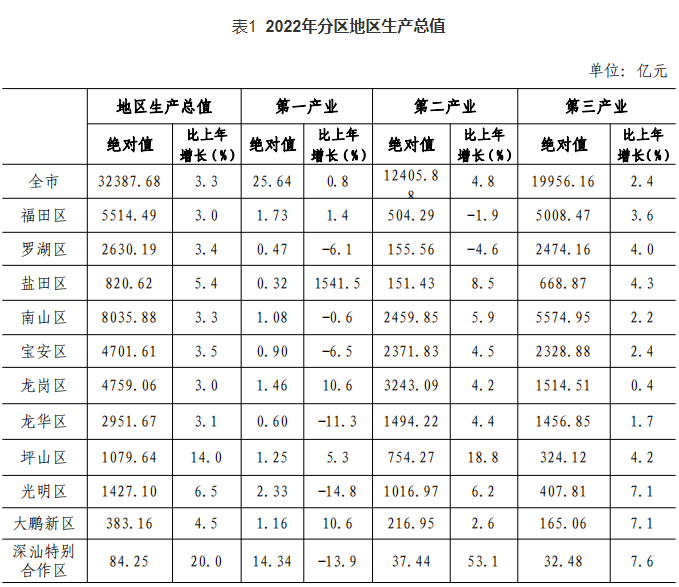 深圳各区经济实力及人口排名