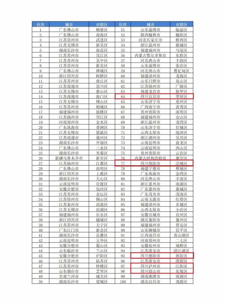 最新全国百强榜单出炉，茌平排名第90位！