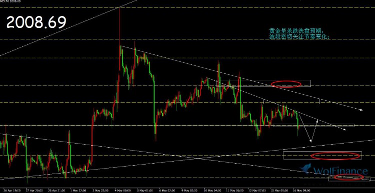 金荣中国：黄金呈杀跌洗盘预期，波段密切关注节奏变化