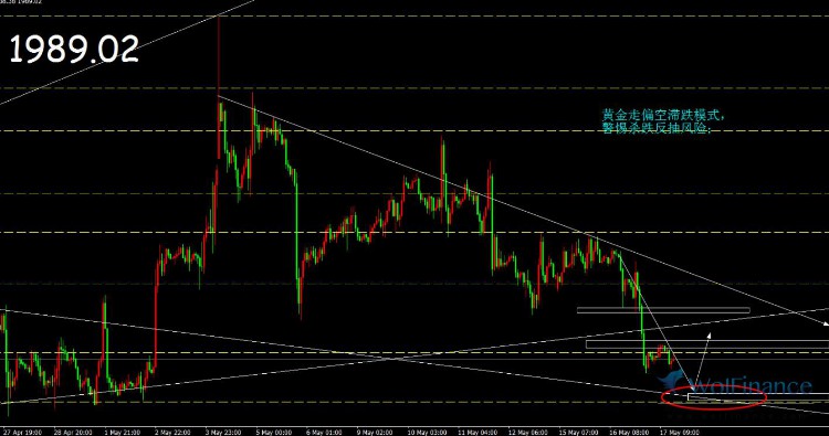 金荣中国：黄金走偏空滞跌模式，警惕杀跌反抽风险