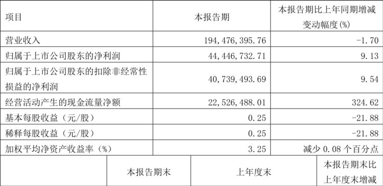 百龙创园：2023年一季度净利润4444.67万元 同比增长9.13%