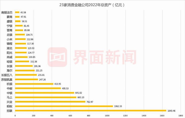 消费金融行业2022年业绩排排坐！招联消金净利润四连冠，蚂蚁消金实现“逆袭”