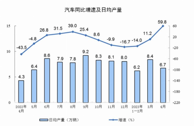 从数据看大家4月消费了啥：金银珠宝大涨44.7%，汽车卖超200万辆