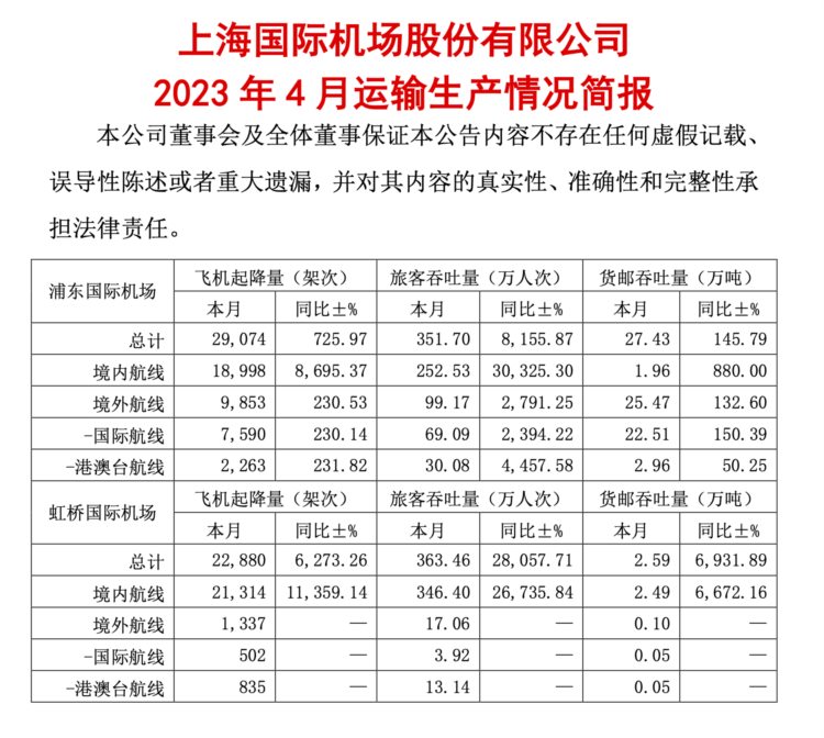 上海机场：4月虹桥机场旅客吞吐量同比增超280倍