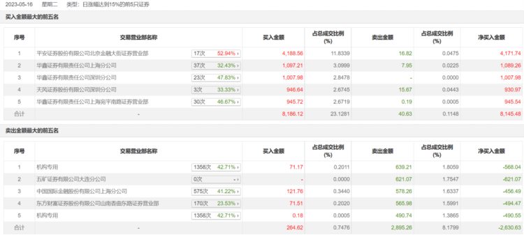 龙虎榜 | 天瑞仪器今日涨停，知名游资炒股养家净买入945.54万元