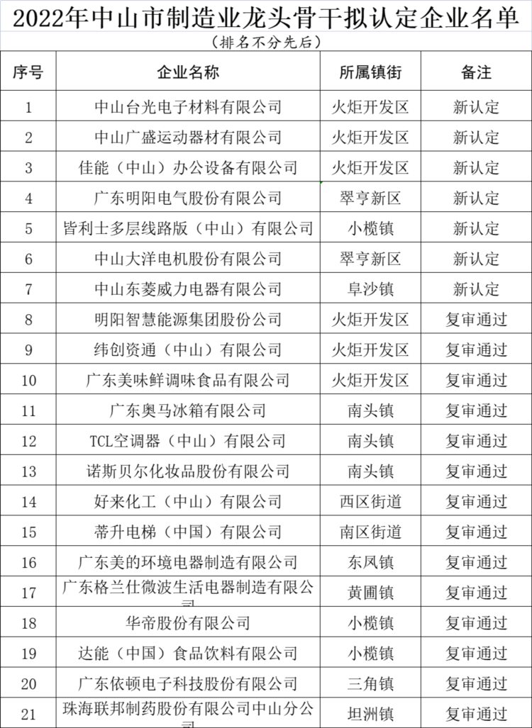 中山龙头骨干拟认定企业增至21家，明阳首破300亿