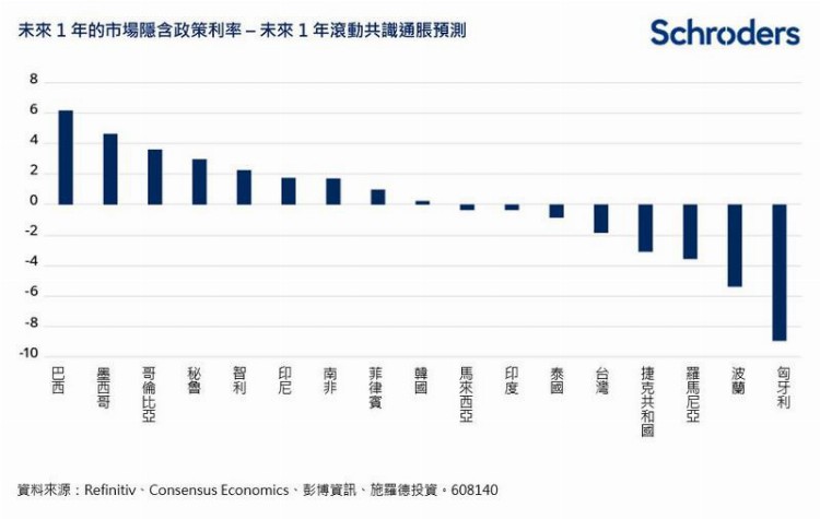 施罗德投资：通胀降温 新兴市场央行或于2023年稍后时间转向降息