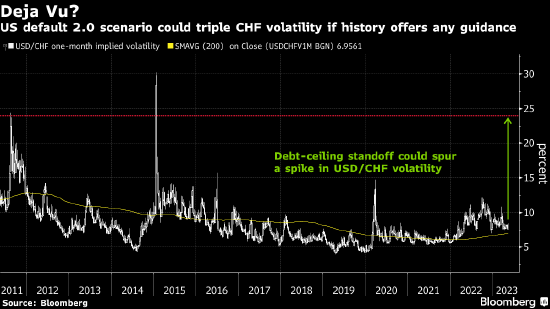 美国债务上限僵局久拖不决 交易员转向瑞郎避险