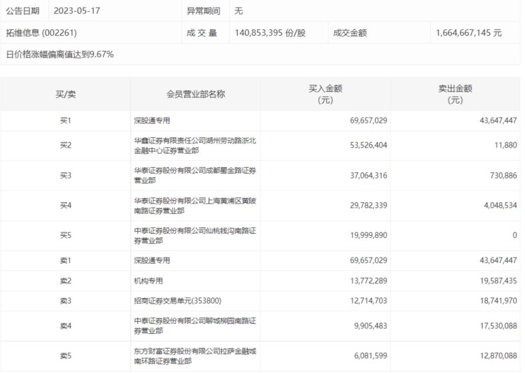 龙虎榜 | 拓维信息今日涨停，机构合计净卖出581.51万元