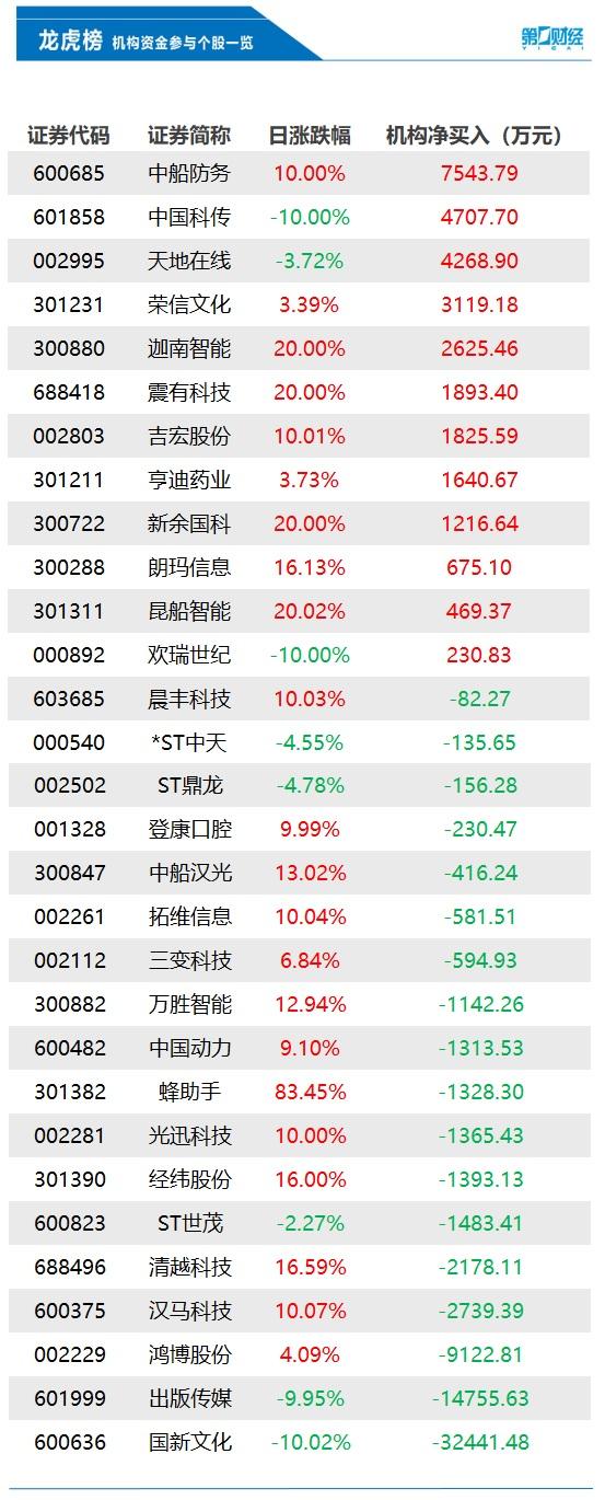 机构买入这12股，抛售国新文化3.24亿元丨龙虎榜