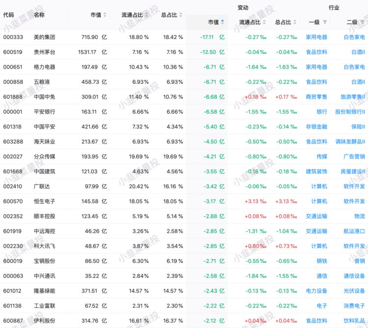 2023.5.17 北上资金前日总结(净流出 34.01亿)