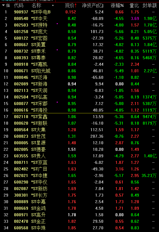 ST股票咸鱼翻身机会越来越小，投资务必擦亮眼睛