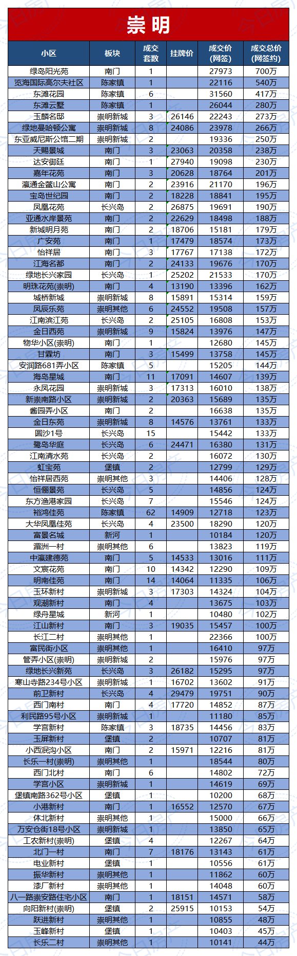 买房参考！2023年4月上海16区二手房小区挂牌价、成交价出炉！