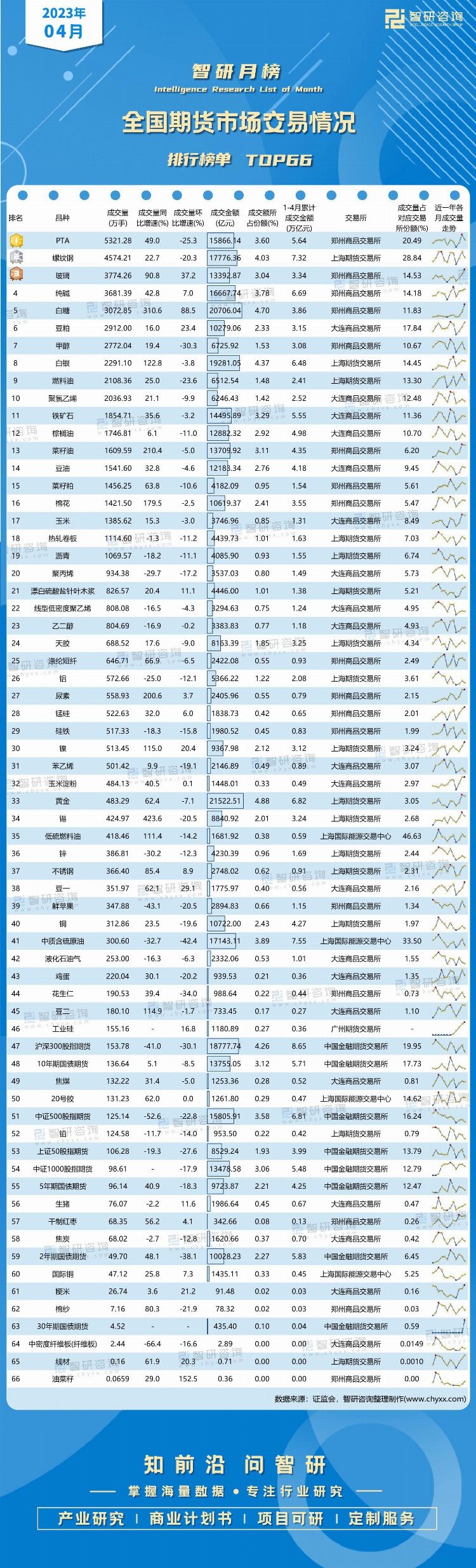 2023年4月全国期货市场交易情况排行榜（附月榜TOP66详单）