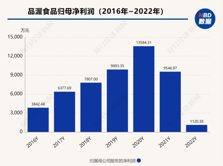 直击股东大会丨品渥食品变更5000万募资用途加码奶酪品类 管理层：每日优鲜等坏账对公司影响不大