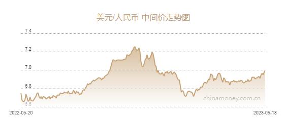 人民币兑美元中间价下调219个基点至6.9967元，贬值至2022年12月7日以来最低