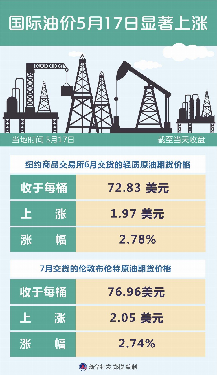 （图表）［财经·行情］国际油价5月17日显著上涨