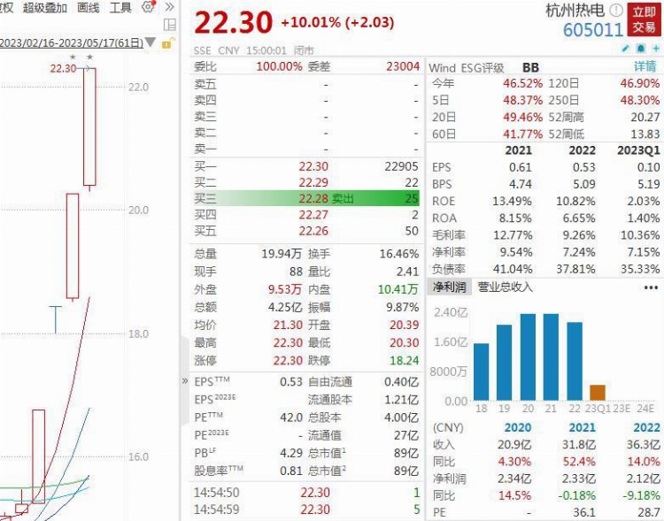 V观财报｜四连板杭州热电：公司无超超临界机组和虚拟电厂业务