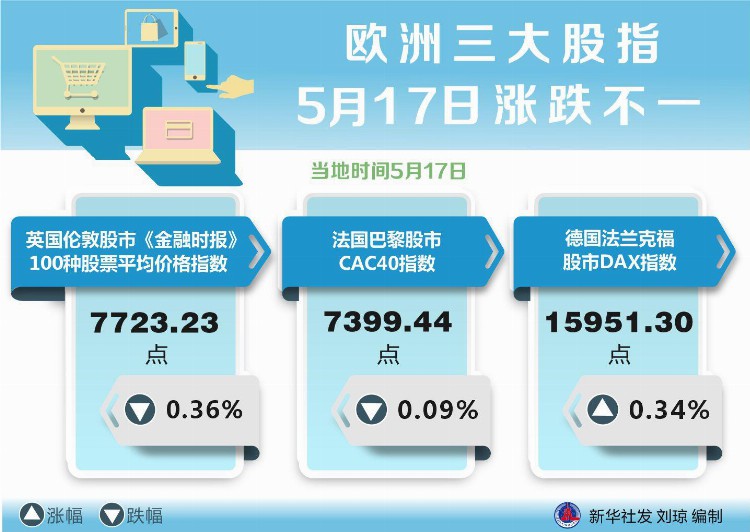 （图表）［财经·行情］欧洲三大股指5月17日涨跌不一