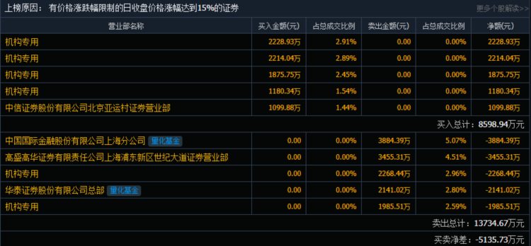 源杰科技今日20CM涨停 4家机构净买入7499.05万元