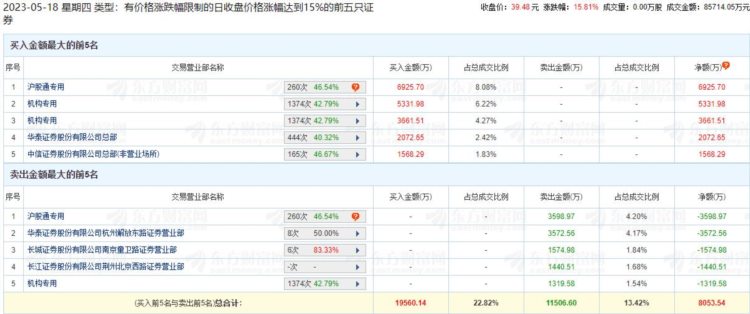 虹软科技涨15.81% 机构净买入7674万元