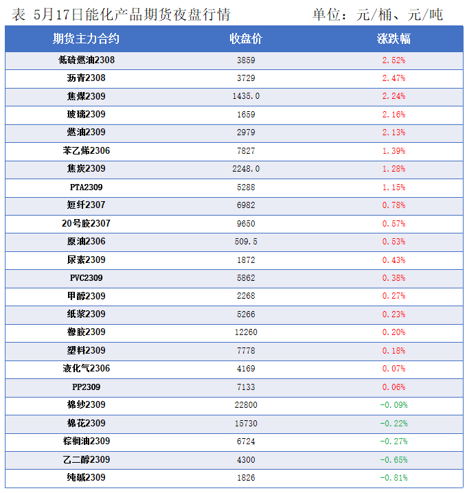 隆众能化早读：叠加需求预期向好 国际油价上涨