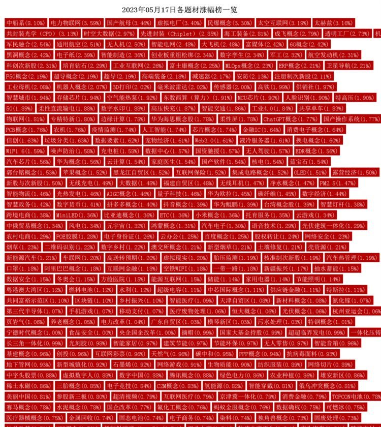 5月17日热点题材概念分析：中船系、电力物联网领涨