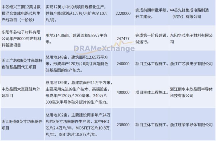 浙江新名单公布：中芯国际/长电科技/比亚迪等多个半导体项目上榜