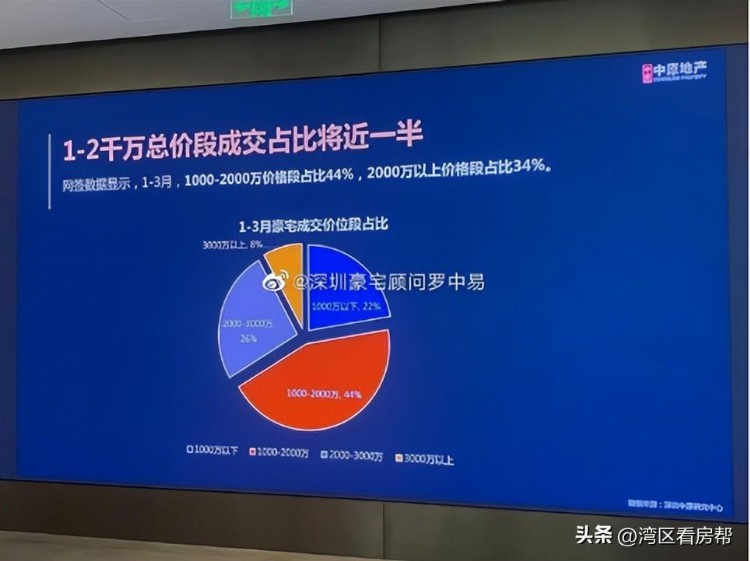 华侨城5月成交17套豪宅，总额7.5亿！火过深圳湾