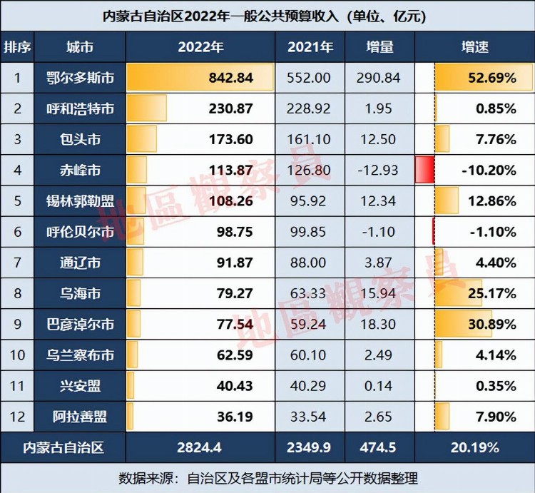 内蒙古2022年财政收入：2市负增长，鄂尔多斯巴彦淖尔飙升