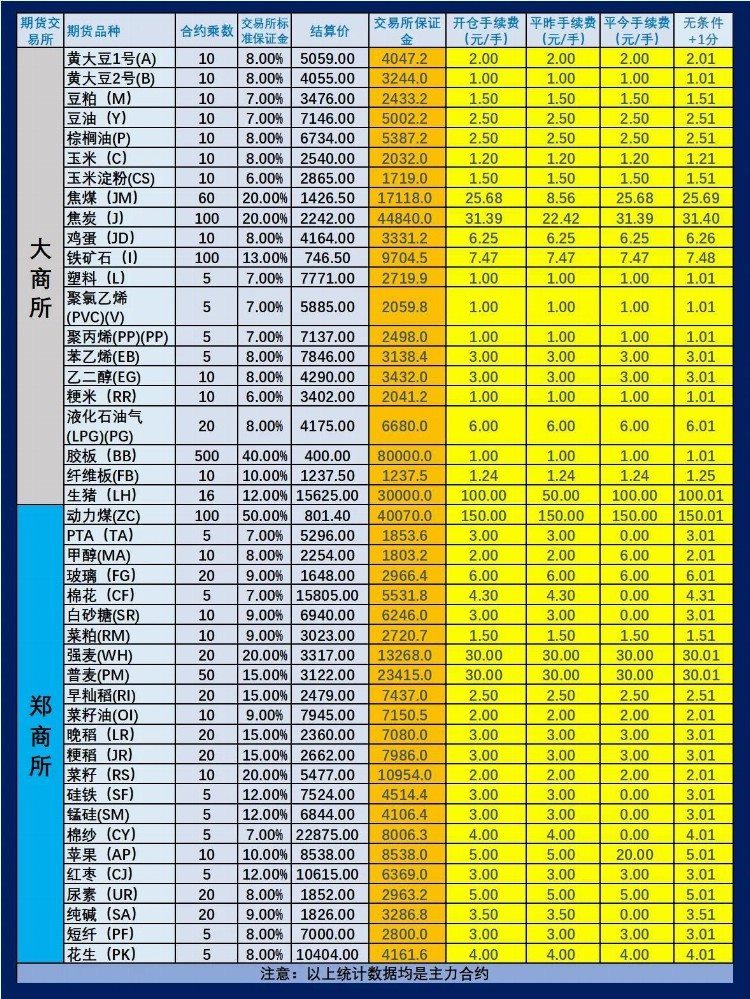 2023年5月19日（即5月18日夜盘开始）期货手续费和保证金一览表